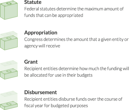 Federal budget process. First, statute (federal statutes determine the maximum amount of funds that can be appropriated). Second, appropriation (Congress determines the amount that a given entity or agency will receive). Third, grant (recipient entities determine how much the funding will be allocated for use in their budgets). Finally, disbursement (recipient entities disburse funds over the course of the fiscal year for budgeted purposes).